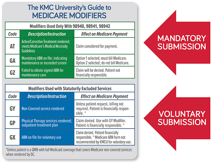 A Guide To Medicare Modifiers KMC University