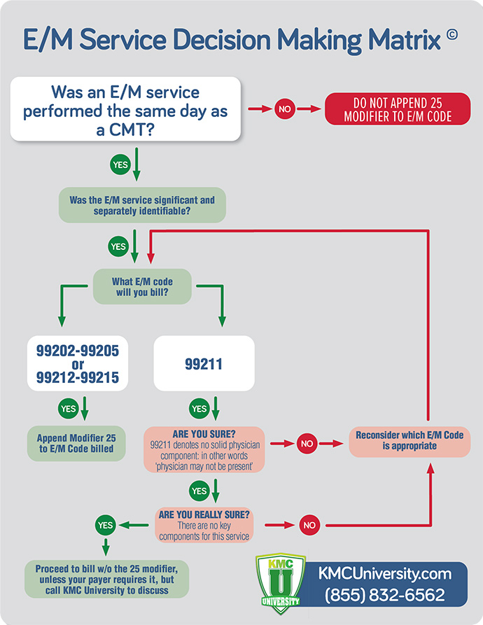 what-to-do-when-modifier-25-is-denied-kmc-university