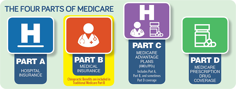 medicare abcd explained