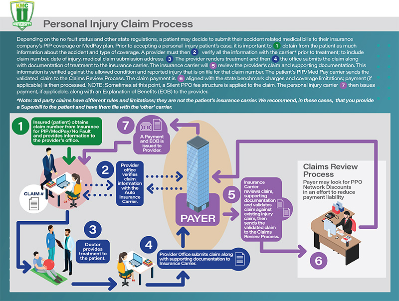 Personal Injury Claim Process