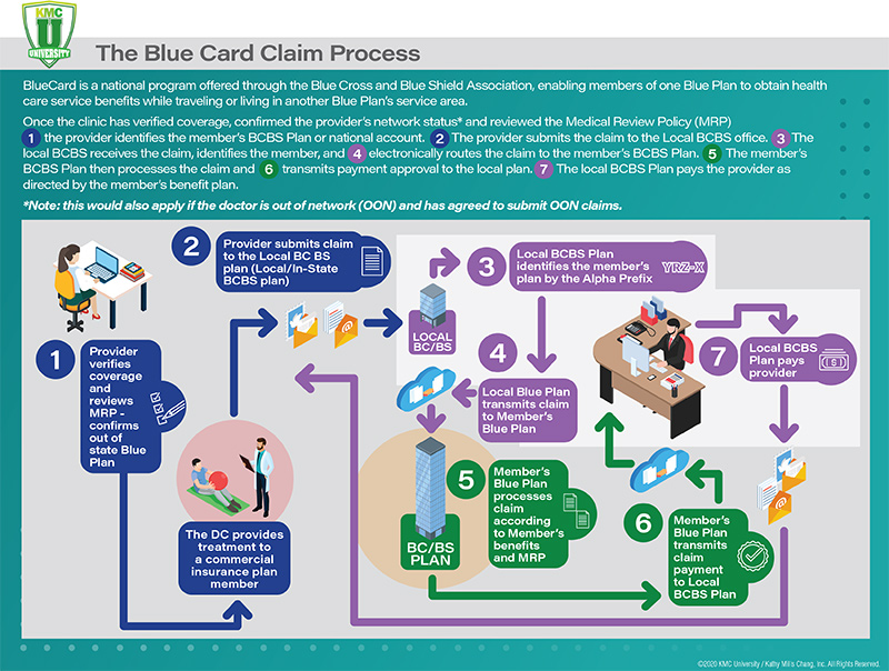 The Blue Card Claim Process