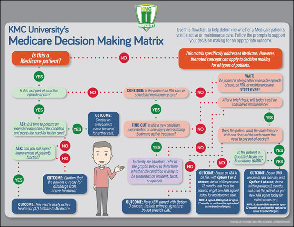 Medicare Decision Making Matrix - KMC University