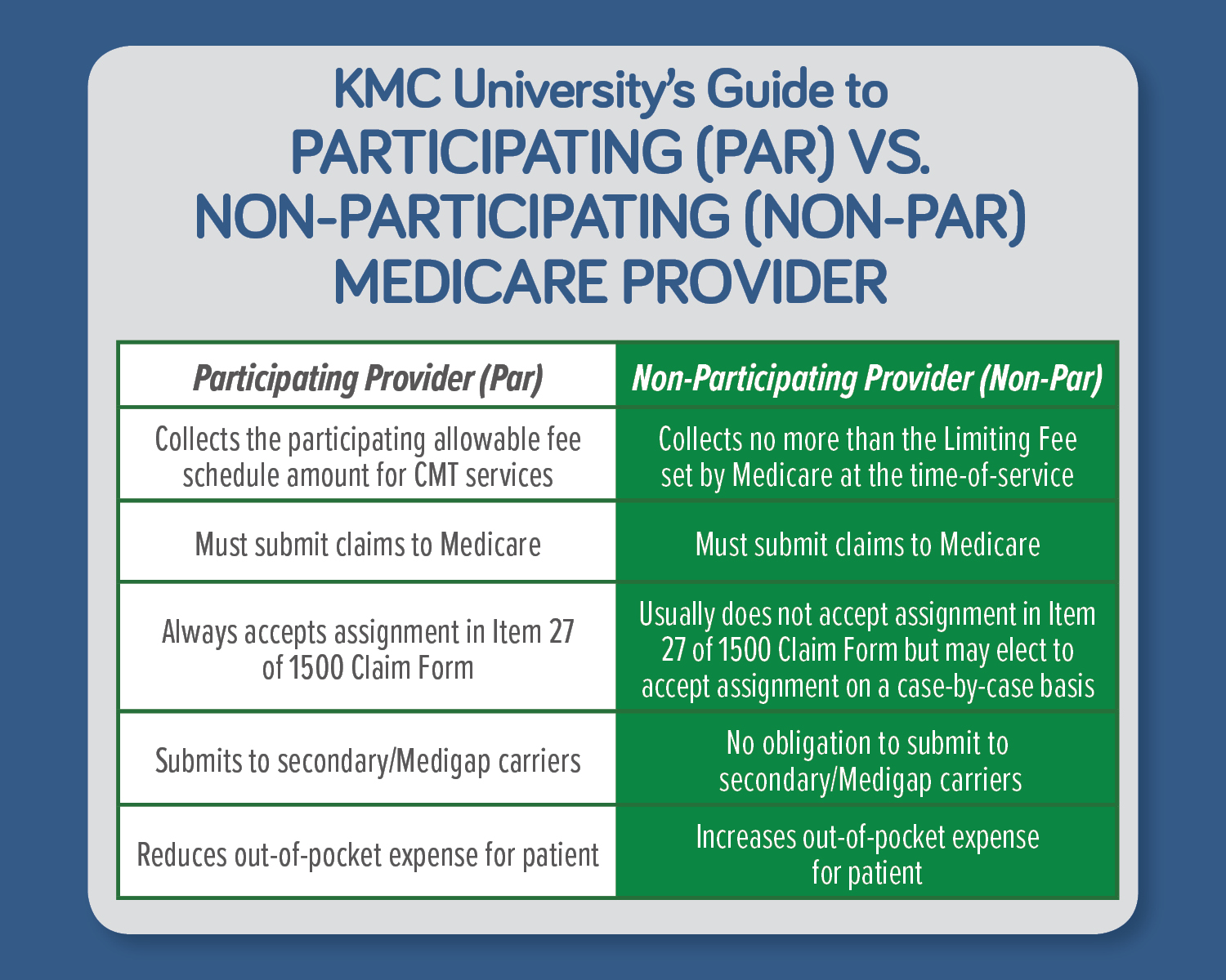 what is the difference between medicare participation and assignment