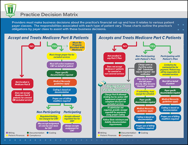 Practice Decision Matrix - KMC University