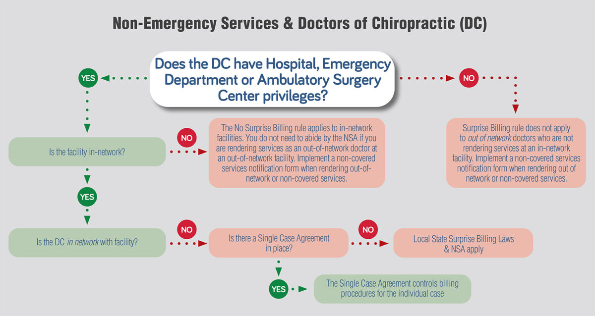 Balance Billing Protection Rules May Not Apply to Chiropractic Offices