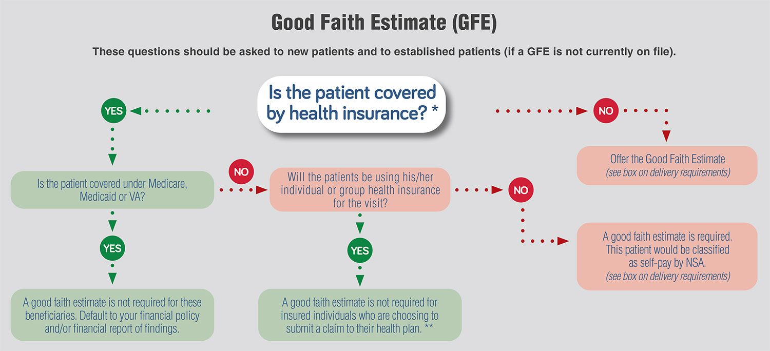 Good Faith Estimate Flow Chart for the No Surprises Act KMC University